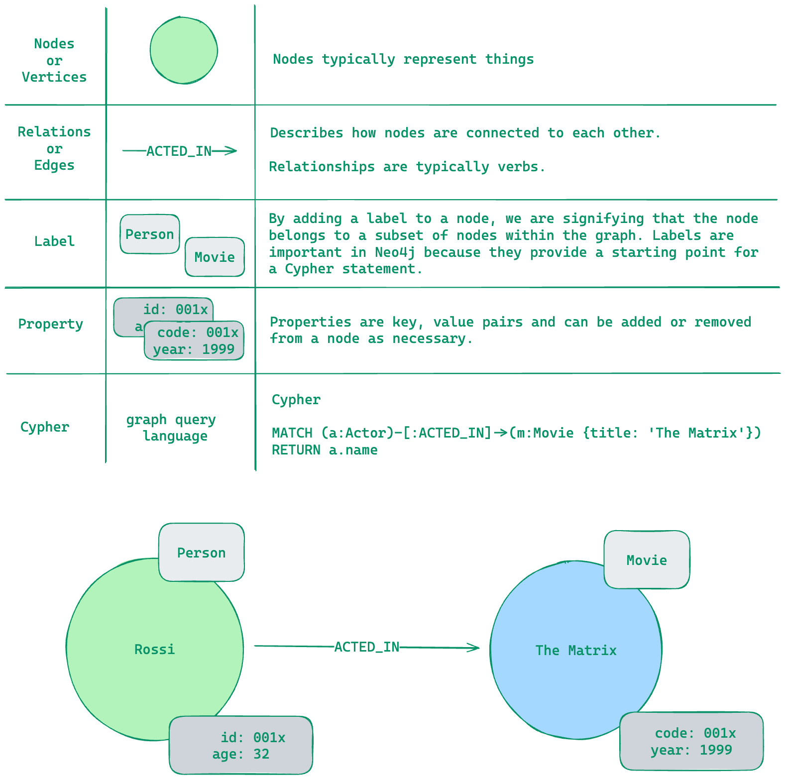 Neo4j Basics