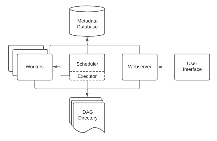 Airflow Architecture