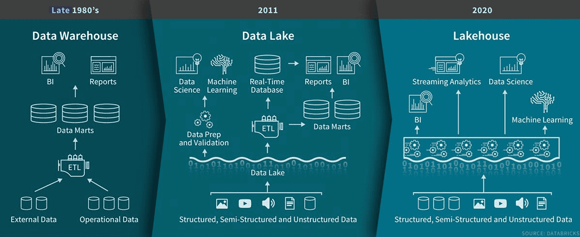 Data Lakehouse