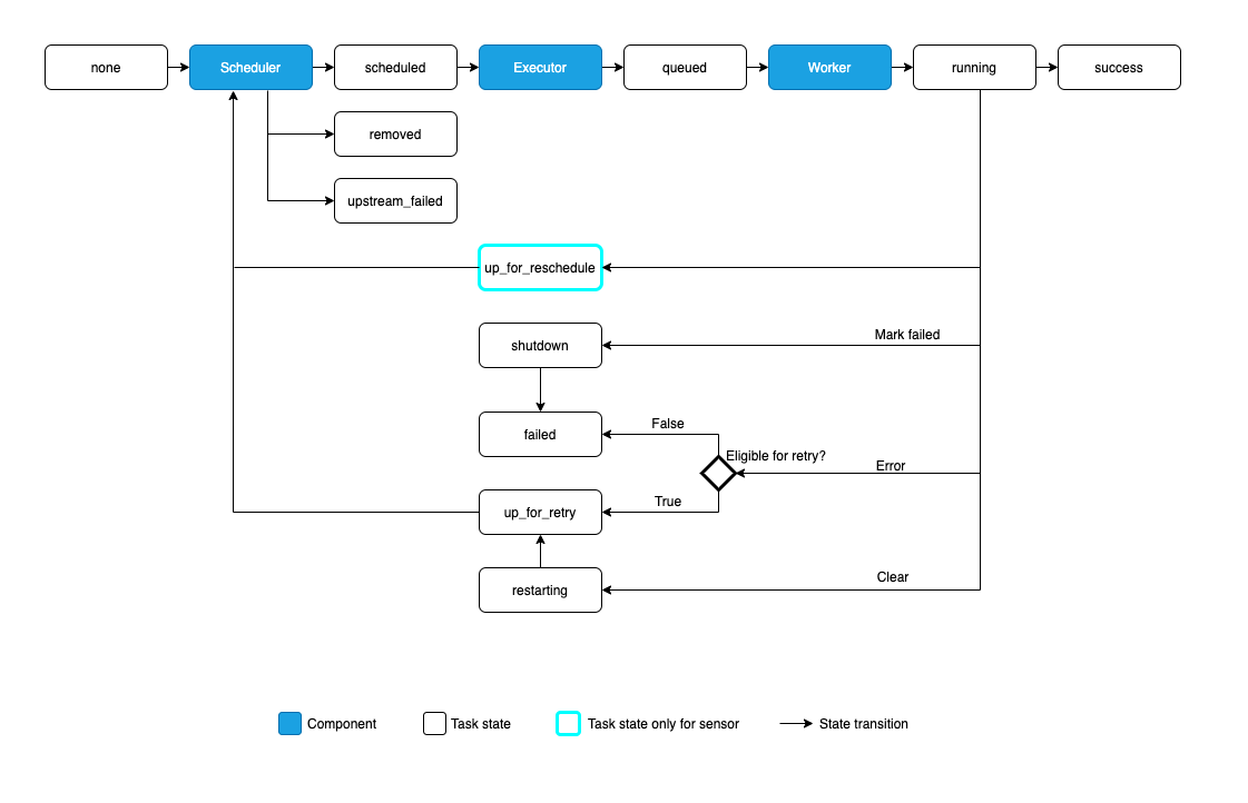 Airflow Life Cycle